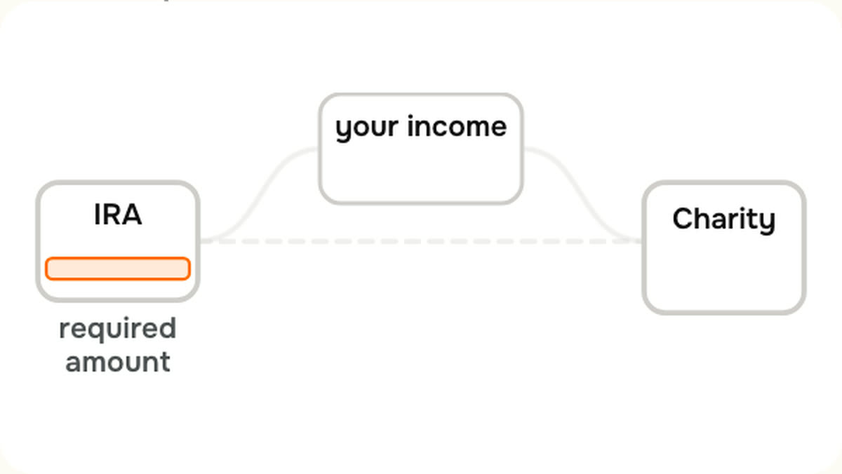 The same charitable gift, two routes. Taken as a withdrawal it passes through your income first. Sent straight from the IRA it satisfies the same requirement without landing in your income at all.