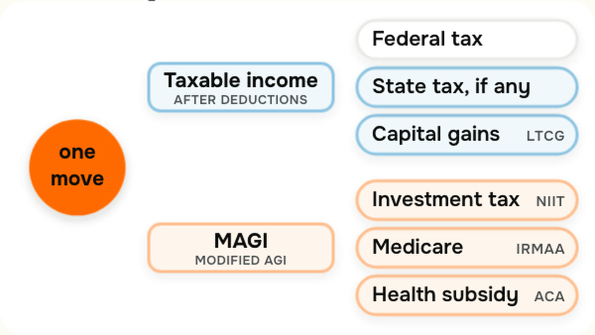 One retirement decision changes two numbers — taxable income and MAGI — and those two numbers drive six separate systems, from federal tax to Medicare premiums.