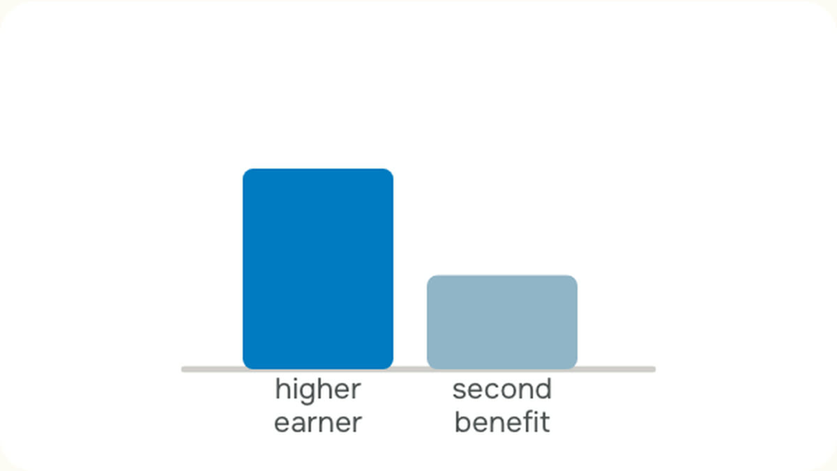 A married couple receives two Social Security benefits. After the first death the survivor keeps the larger one, not both, which is why the higher earner’s claiming age is the decision that matters most.