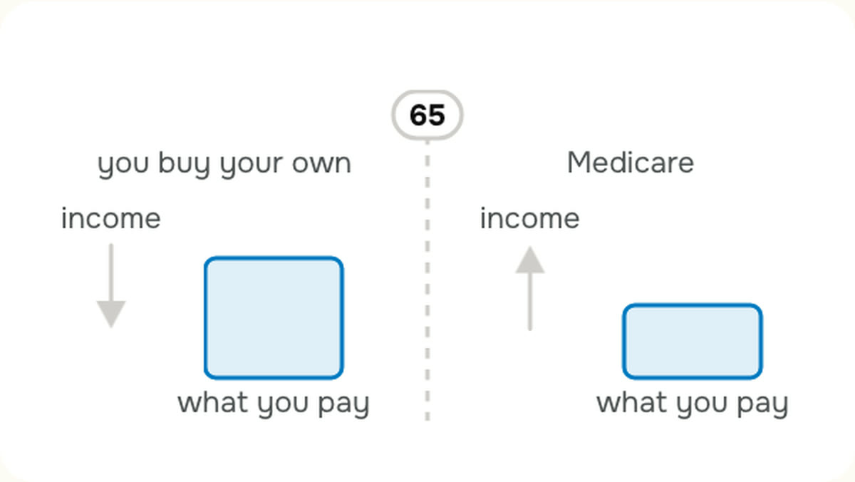 Retirement healthcare is priced off your income at both ends. Before 65, lower reported income generally means a lower premium. From 65, income above certain thresholds adds a Medicare surcharge, set by your tax return from two years earlier.