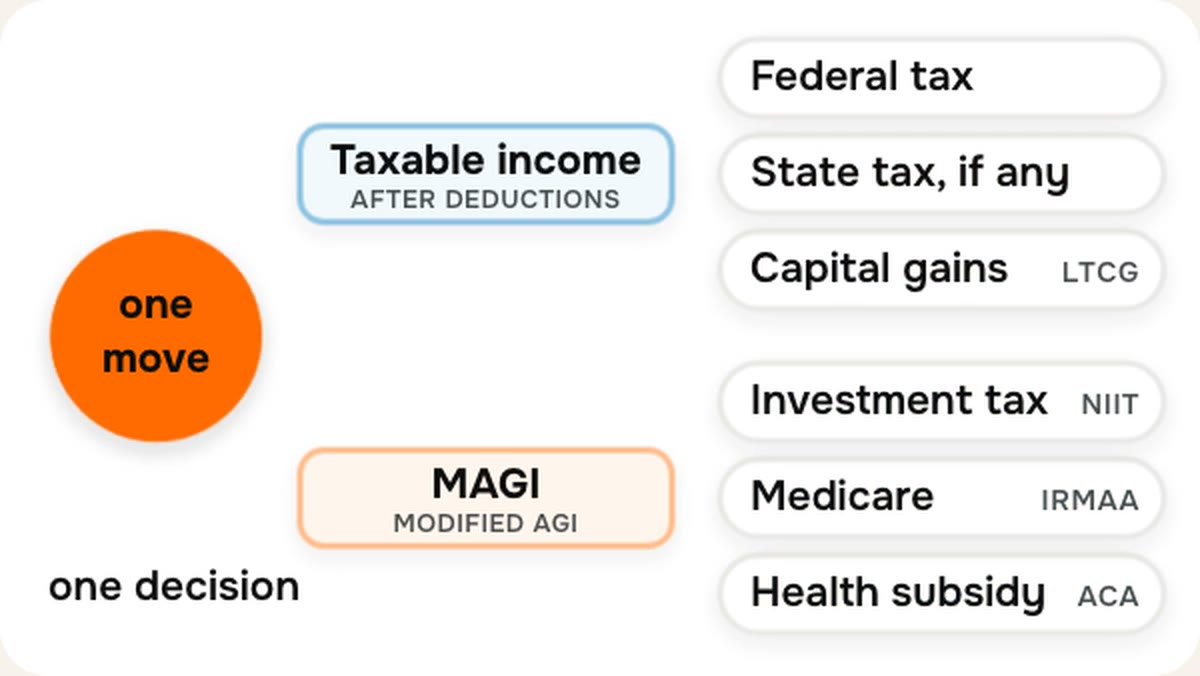 Three illustrative explainers: how one decision changes two numbers and six systems, the low-tax conversion window, and the Medicare premium rising in steps.